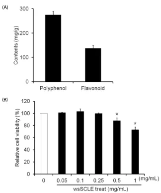 Fig. 1. Total phenolic content of a water-soluble fraction of Smilax china L. leaf  ethanol extract (wsSCLE) and its effects on cell viability
