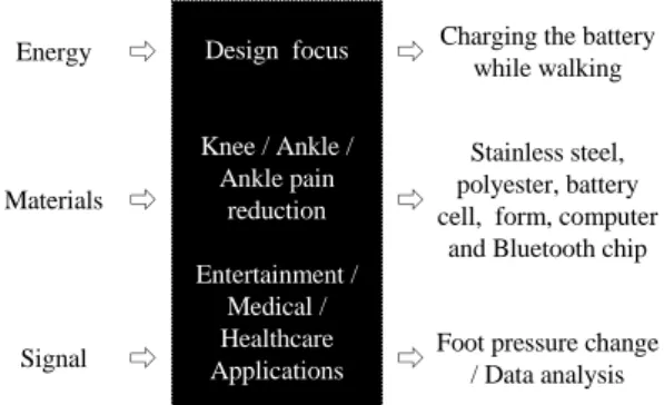 Fig. 2 Black box of smart insole system