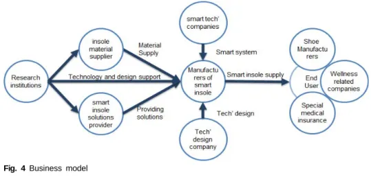 Fig. 4 Business model 