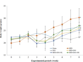 Fig. 1.  Effects  of  NRM  on  body  weights  of  mice  treated  with  HFD  (45%)  and/or  DSS