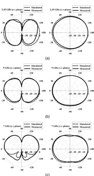Fig. 10 Radiation patterns of fabricated antenna: (a)  2.45 GHz, (b) 5 GHz, and (c) 7 GHz Ⅳ