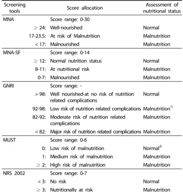 Table 2. Scores of malnutrition and assessment of nutritional status according  to the nutritional screening tools