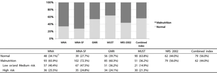 Fig. 1. Distribution of nutritional status according to the screening tools used 