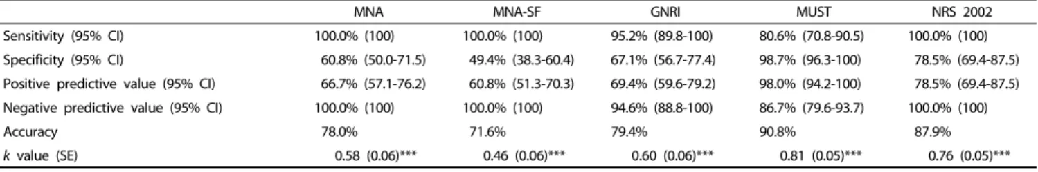 Table 6. Statistical evaluation of the nutritional screening tools compared to the combined index