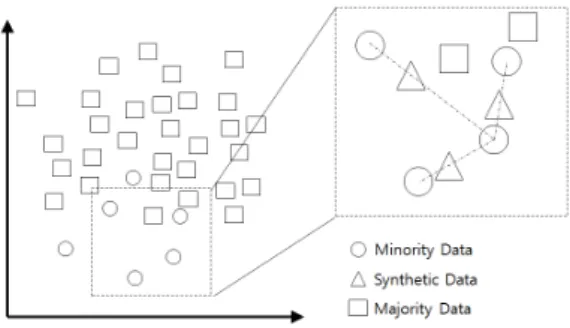 Fig. 1 Principles of SMOTE method