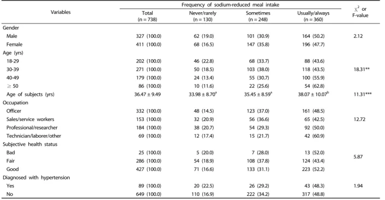 Table 1. Characteristics of the subjects according to the frequency of sodium-reduced meal intake