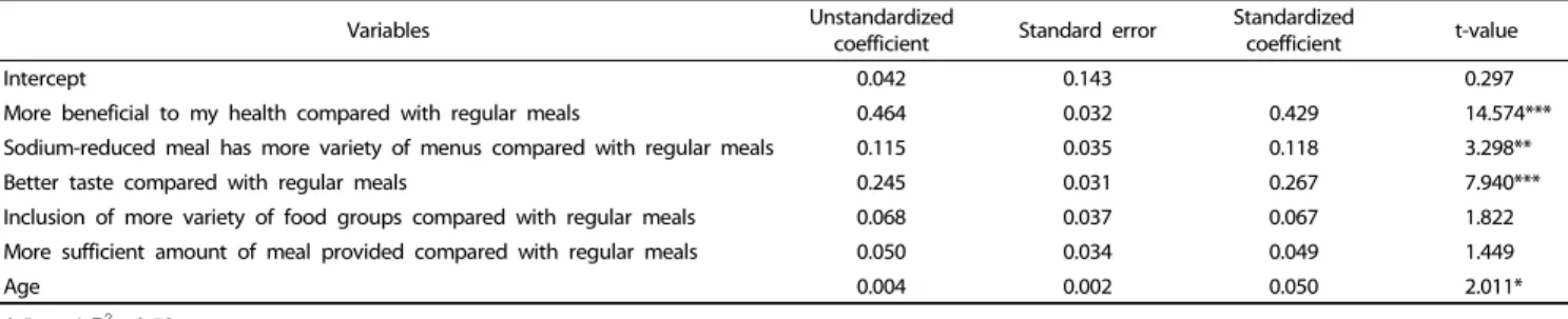 Table 2. Overall satisfaction with reduced-sodium meal regressed on meal-related perceptions and age (OLS) (n = 738) 