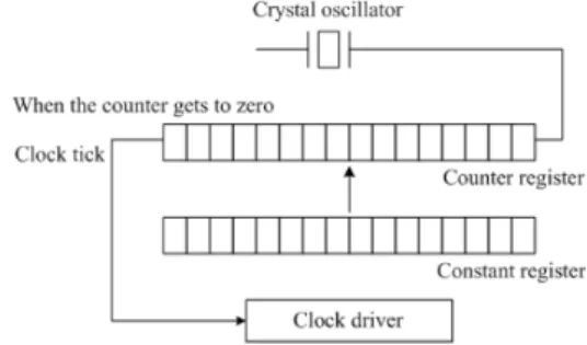 Fig. 1 A Computer Clock Model