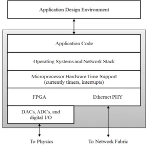 Fig. 3 IoT Node Element
