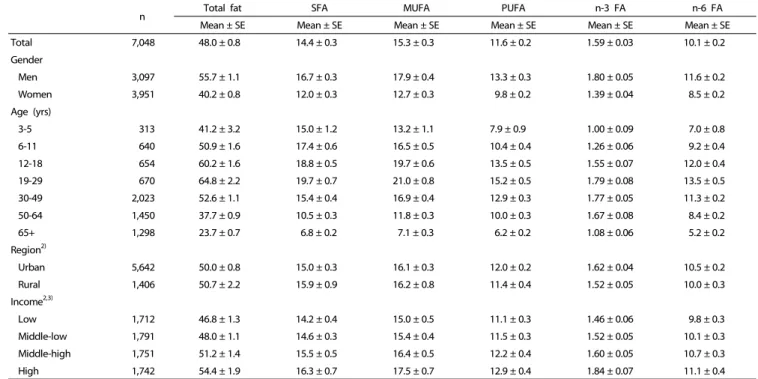 Table 2. Food sources contributing to total fat intake 1)
