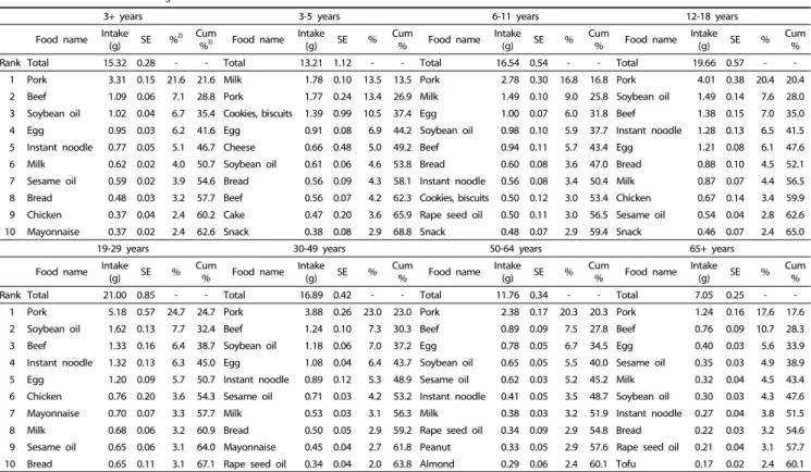 Table 3. Food sources contributing to SFA intake 1)
