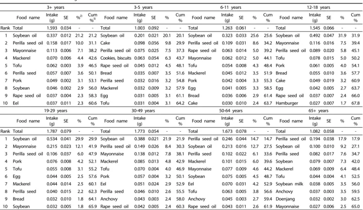 Table 5. Food sources contributing to PUFA intake 1)