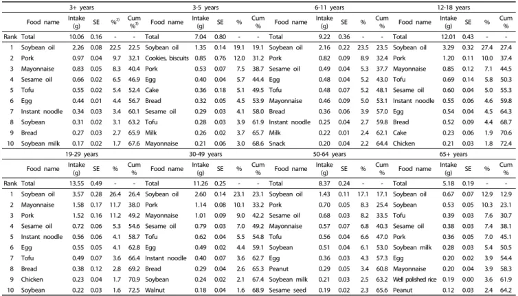 Table 7. Food sources contributing to n-6 FA intake 1)