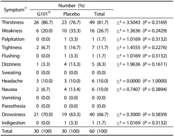 Table 2.  The  effect  of  orally  administered Lactobacillus brevis G 101 on the  intensity of RBSM-induced MSG symptom complex