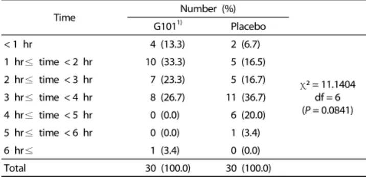 Table 6.  The effect of orally administered Lactobacillus brevis G101 on the  disappearance time of RBSS-induced MSG symptom complex 