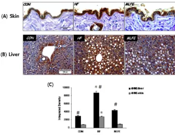 Table 1. Effect of MLFE supplementation on body weight gain and plasma lipid profiles in high fat diet-induced obese mice