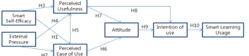 Fig. 1 Research Model