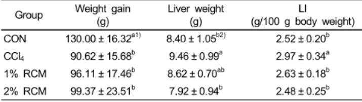 Table 2. Average weight gain, liver weight, and liver index (LI) of the experimental rats Group Triglycerides (mg/dL) Total cholesterol(mg/dL) HDL-C (mg/dL) LDL-C (mg/dL) CON 56.66 ± 21.31 ns1) 54.28 ± 6.54 ab2) 22.22 ± 3.10 ab 25.97 ± 10.18 ns CCl 4  65.6