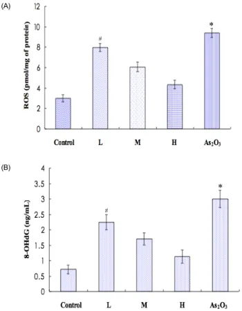 Table 2. Effect of AST on change of Na + -K +  ATPase and sulfydryl in renal tissues 