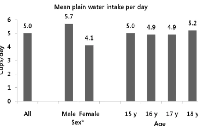 Fig. 1. Mean plain water intake is presented as cups per day. * P < 0.05