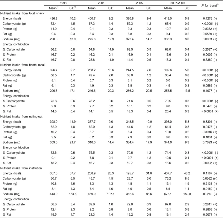 Table 7. Comparison of the energy, macronutrient, sodium intakes and energy contribution by serving place from Snack