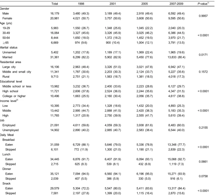 Table 1. General characteristics of study subjects (n = 37,160) N (weighted %)