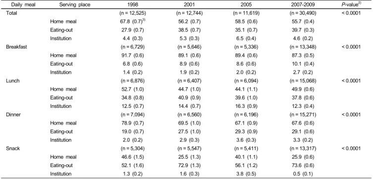 Table 2. Consumption by serving place according to the years by daily meal 1)