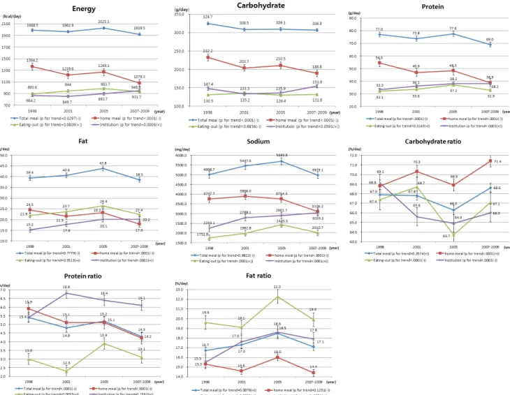 Fig. 1. Comparison of the energy, macronutrient, sodium intakes and energy contribution by serving place from total meal