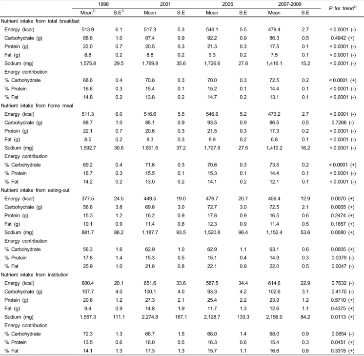 Table 4. Comparison of the energy, macronutrient, sodium intakes and energy contribution by serving place at Breakfast