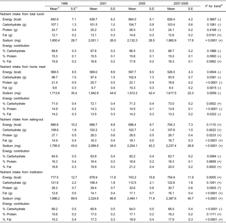Table 5. Comparison of the energy, macronutrient, sodium intakes and energy contribution by serving place at Lunch