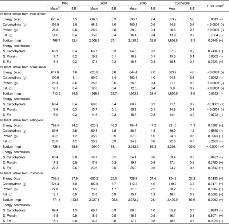 Table 6. Comparison of the energy, macronutrient, sodium intakes and energy contribution by serving place at Dinner