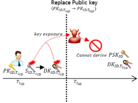 Fig. 1 Secure CL-PKE against key exposure attack