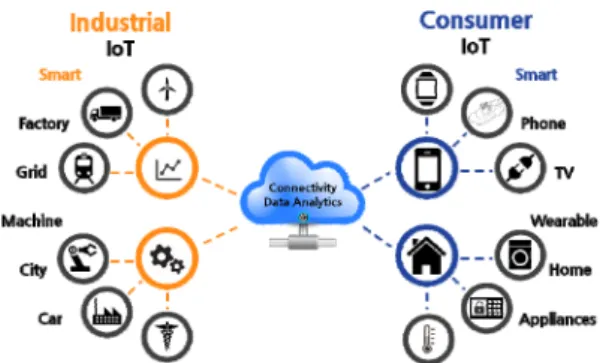 Fig. 1 Consumer IoT and Industrial IoT