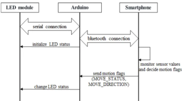 Fig. 2 Flow Control of the Bicycle Helmet System