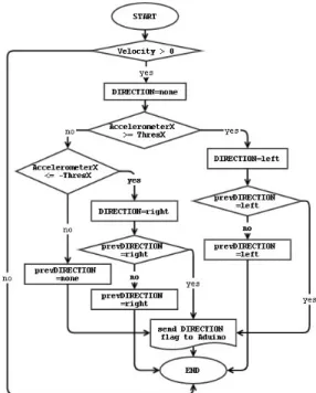Fig. 3 Flowchart for the decision of MOVE_STATUS