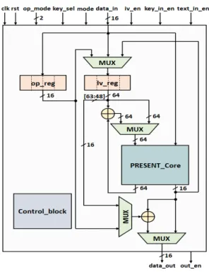 Fig. 2 Architecture of PRESENT crypto-processor  supporting four modes of operation