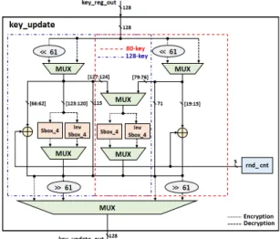 Fig. 5 Key_update block
