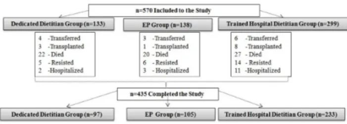 Fig. 2. Attrition data of the study