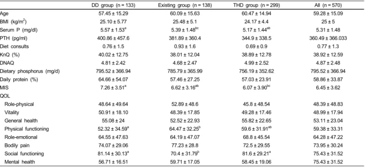 Table 2. Study parameters of the 3 groups 