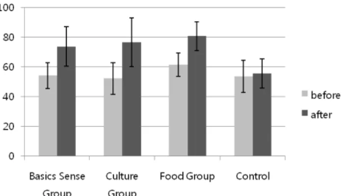 Table 6. Changes in Emotional Expression Intelligence by Sensory Education Program Participation.