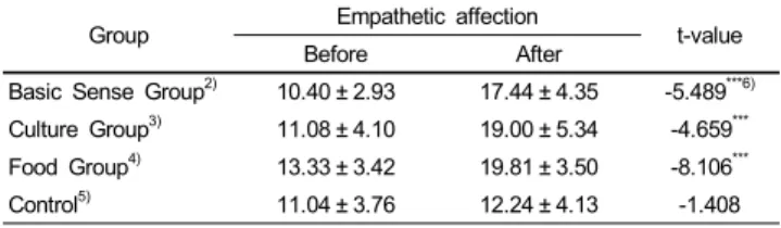 Table 8. Changes in Self-regulation Intelligence by Sensory Education Program Participation.