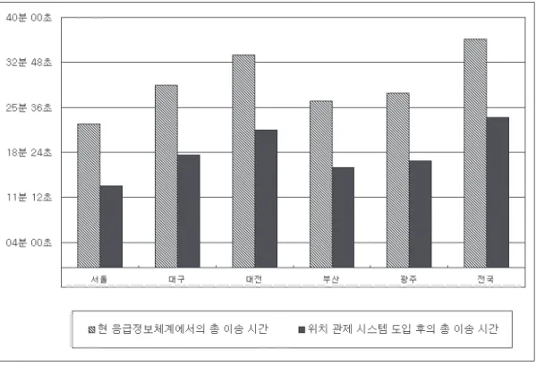 그림 10. 시뮬레이션 결과 그래프 약   력 2005년 연세대학교 공학사 2007년 연세대학교 이학석사 2007년~2009년 씨앤비텍 기술연구소 연구원 2009년~2010년 셀런 기술연구소 주임연구원 2010년~현재 삼성전자 책임연구원 관심분야: Cloud Computing, Mobile Printing