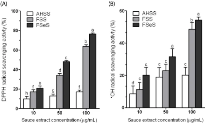 Fig. 1. DPPH (A) and  • OH radical scavenging (B) activities of the sauce extracts. 