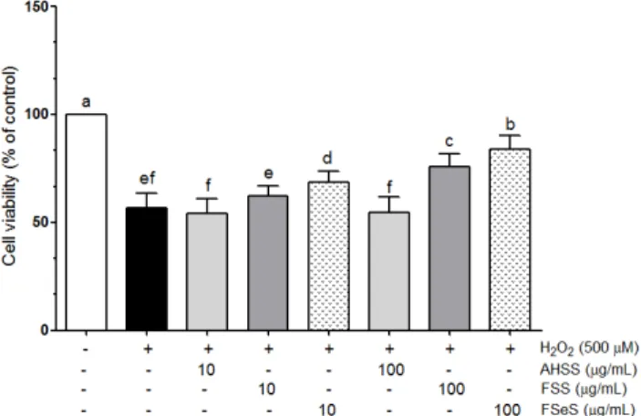 Fig. 4. Effect of sauce extracts on ROS generation in LLC-PK1 cells treated with  H 2 O 2 