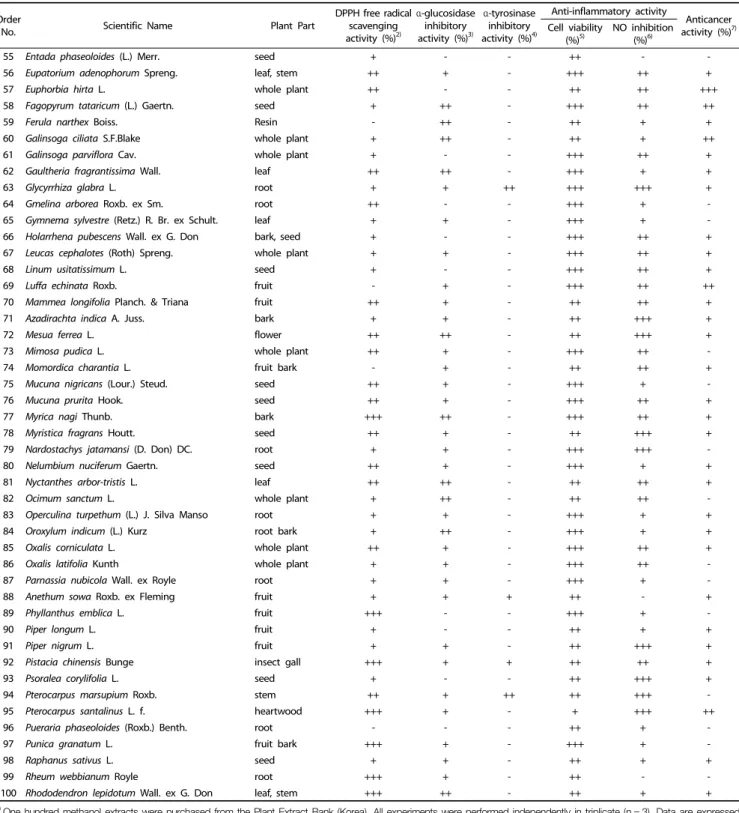 Table 1. continued Order 