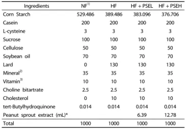 Table 1. Compositions of experimental diets (g/kg)
