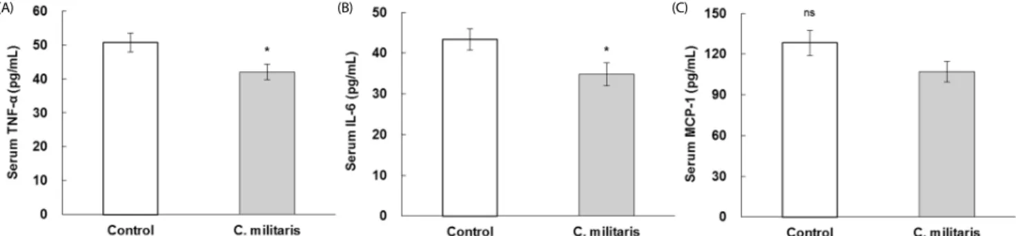 Fig. 1. Serum levels of TNF-α  (A), IL-6 (B), and MCP-1 (C) in ob/ob mice. Values  represent  mean ± SEM  (n = 8)