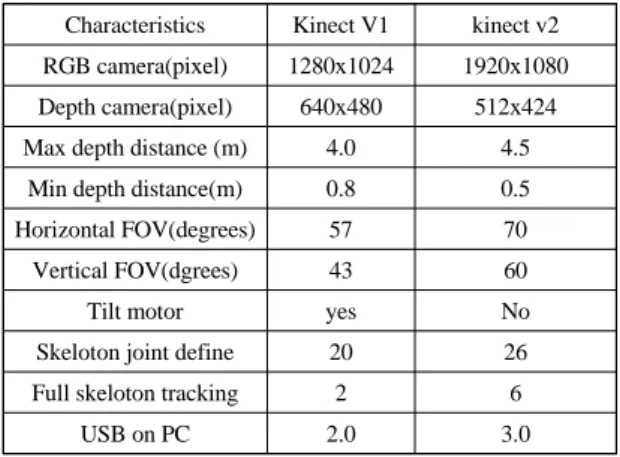Fig. 1 kinect version 1