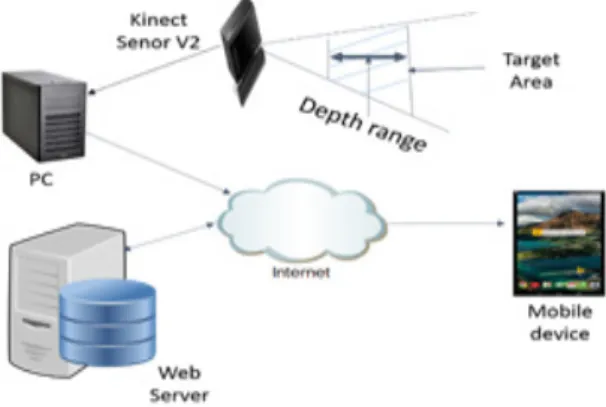 Fig. 3 System Design         
