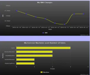 Fig. 7 BMI, Machine Count Graph